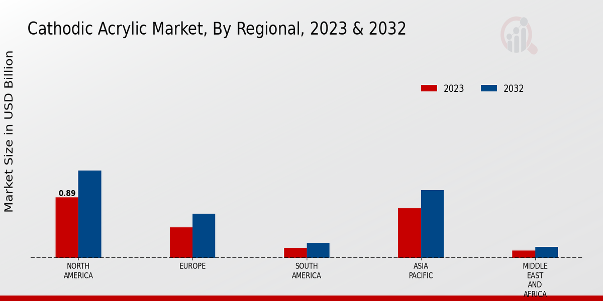 Cathodic Acrylic Market Regional