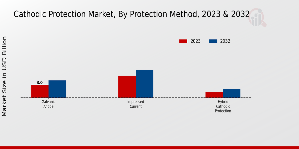 Cathodic Protection Market Protection Method