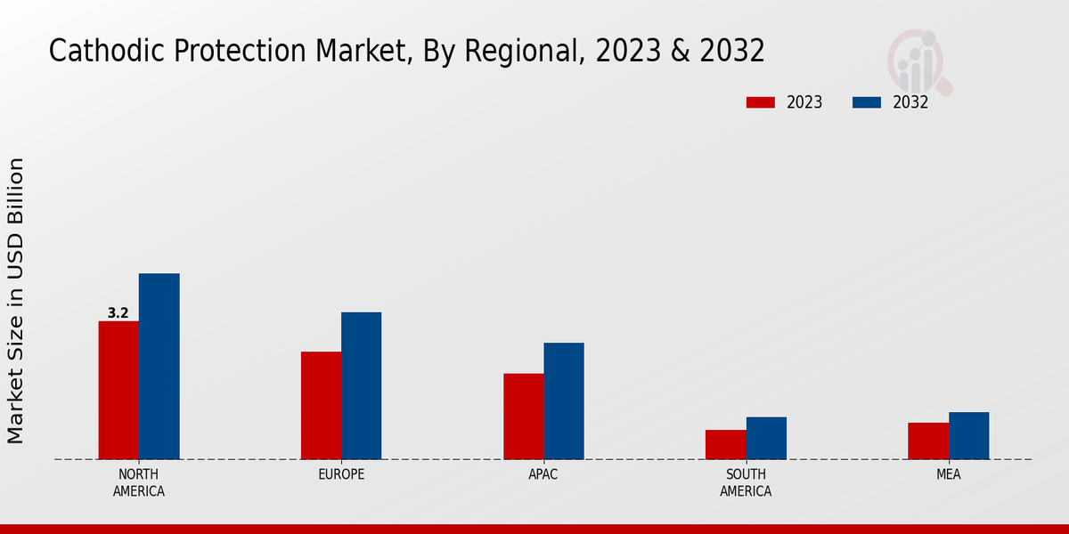 Cathodic Protection Market Regional