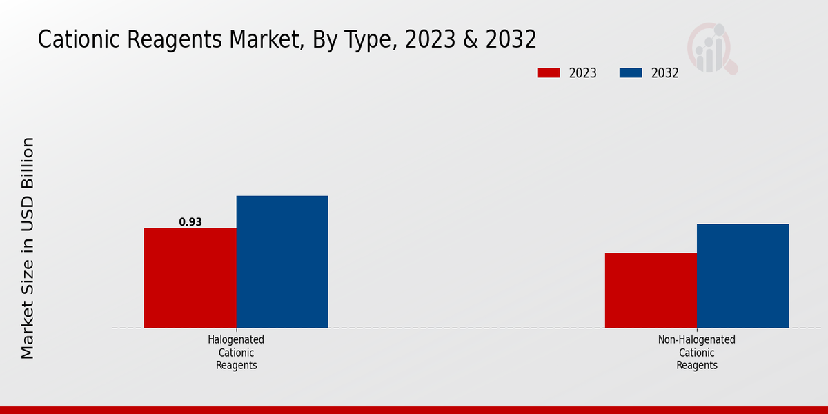 Cationic Reagents Market Type Insights