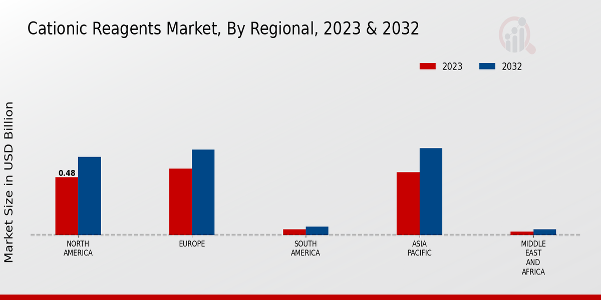 Cationic Reagents Market Regional Insights