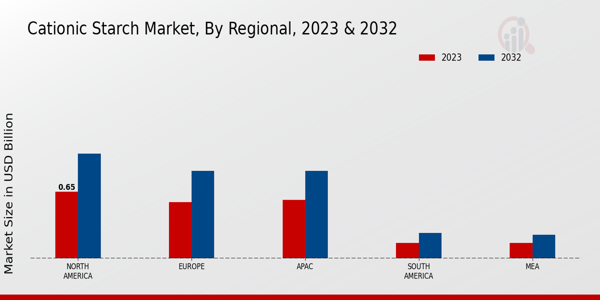 Cationic Starch Market Regional Insights