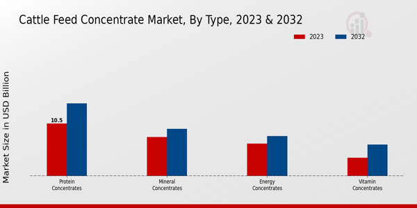 Cattle Feed Concentrate Market Type Insights