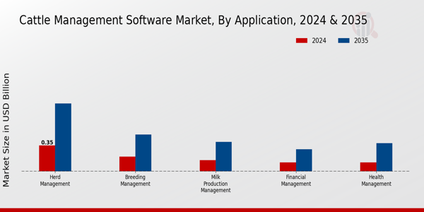 Cattle Management Software Market Segment