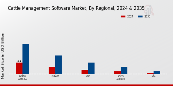 Cattle Management Software Market Region