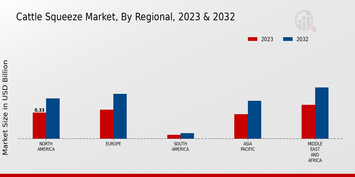 Cattle Squeeze Market Regional