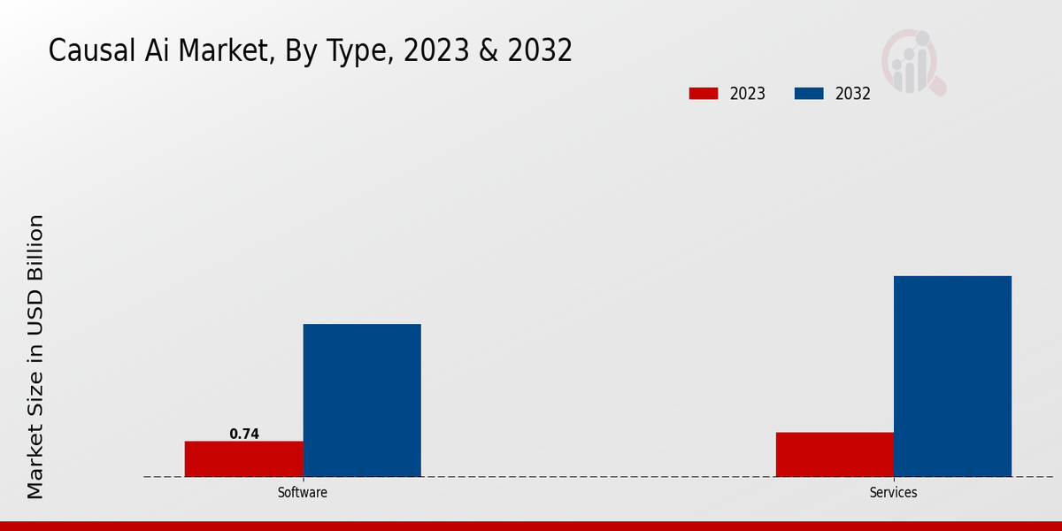 Causal AI Market By Type