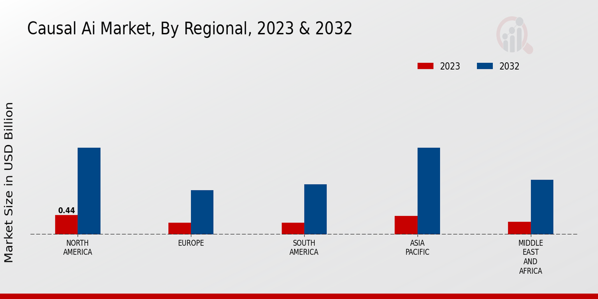 Causal AI Market By Region