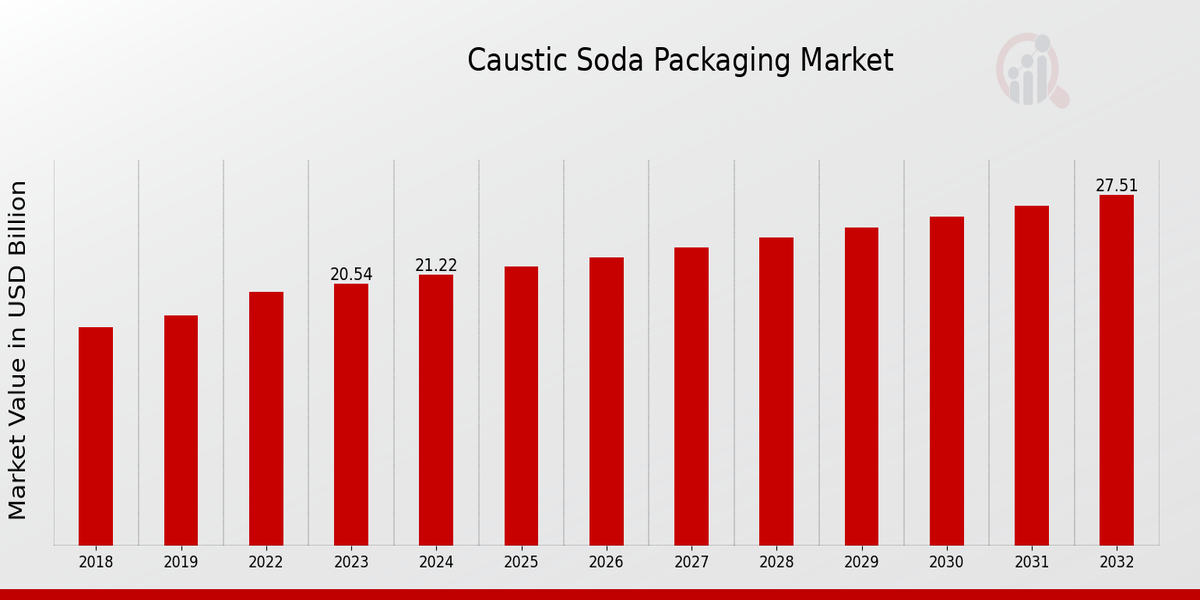 Caustic Soda Packaging Market Overview