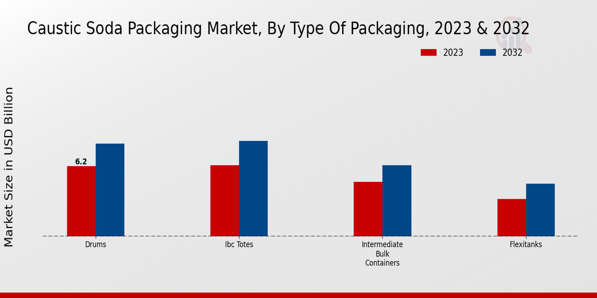 Caustic Soda Packaging Market Type of Packaging Insights