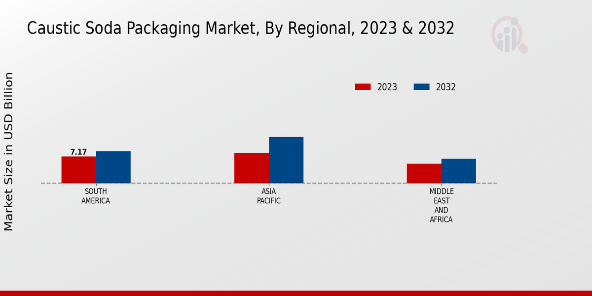 Caustic Soda Packaging Market Regional Insights