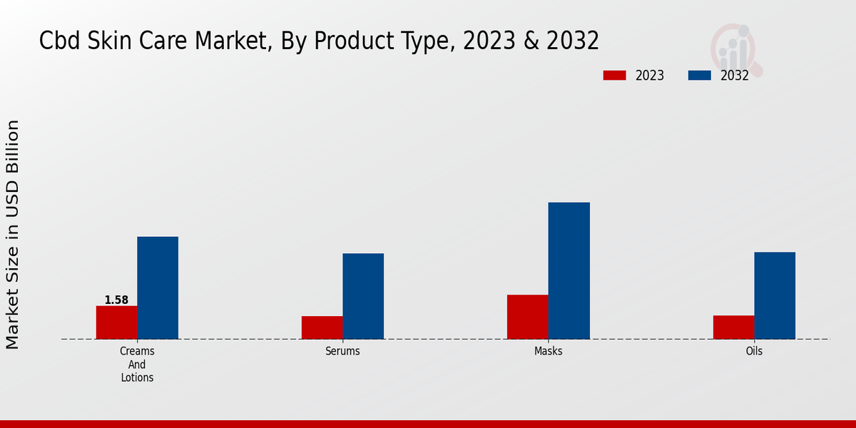 CBD Skin Care Market By Type 2023-2032