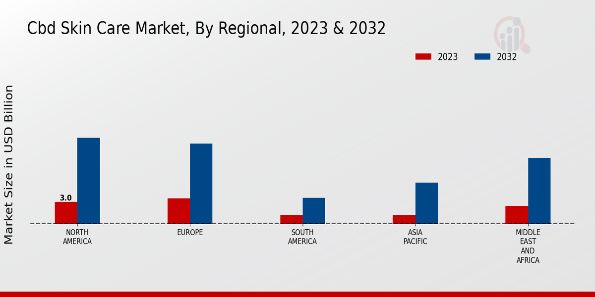 CBD Skin Care Market By Regional 2023-2032