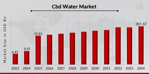 CBD Water Market Overview