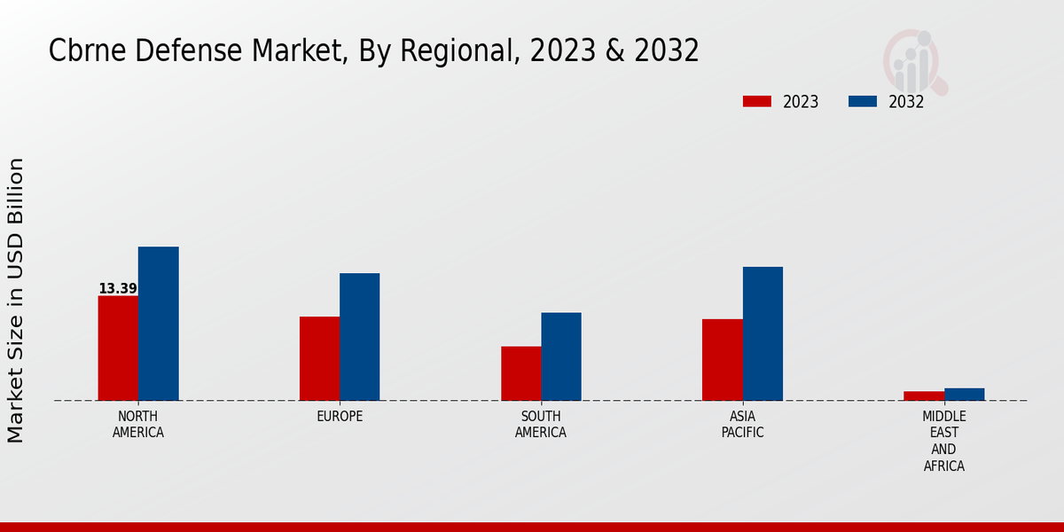 CBRNE Defense Market by Region