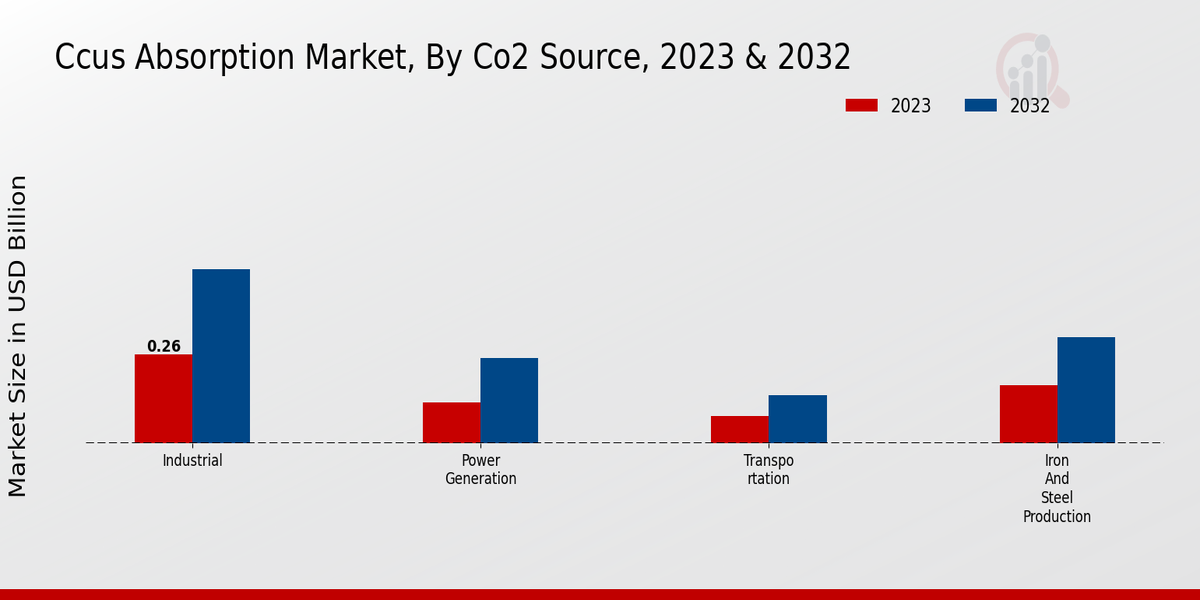 Ccus Absorption Market By CO2 Source