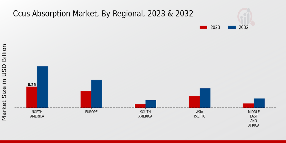 Ccus Absorption Market By Regional