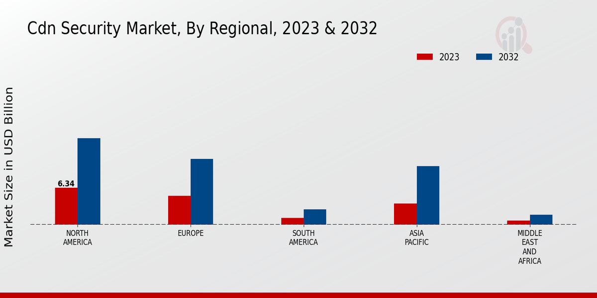 CDN Security Market Regional Insights