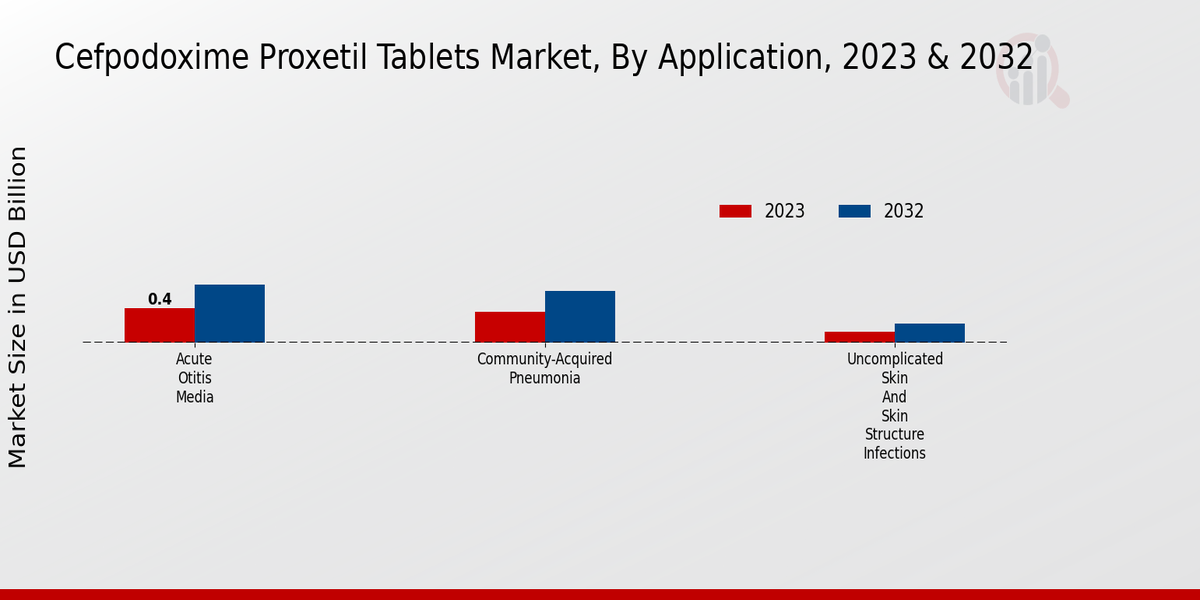 Cefpodoxime Proxetil Tablets Market type insights