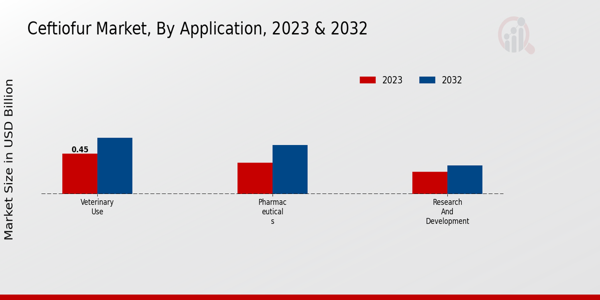 Ceftiofur Market By Cattle