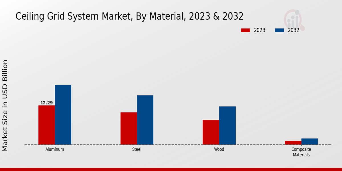 Ceiling Grid System Market By Material