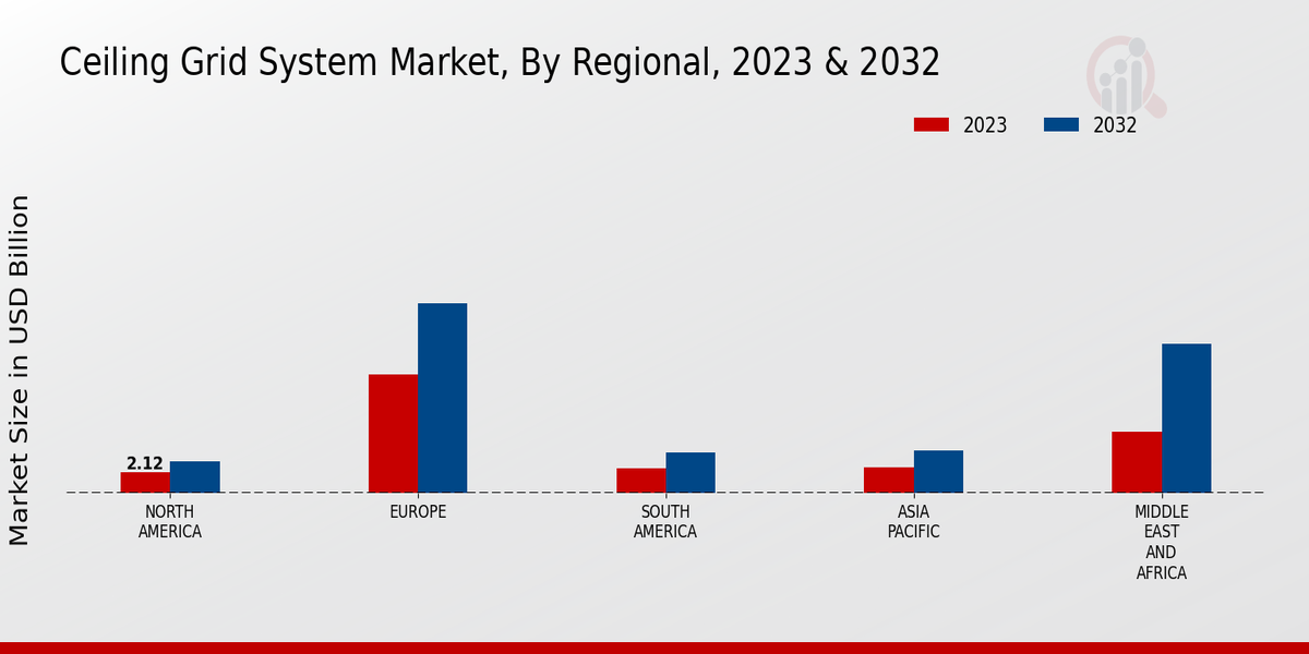 Ceiling Grid System Market By Regional