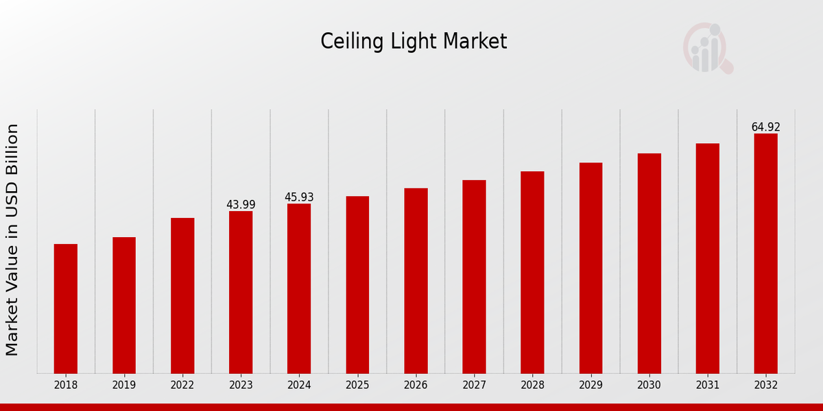 Ceiling Light Market Overview