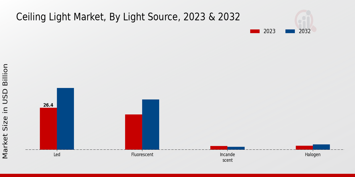 Ceiling Light Market Insights