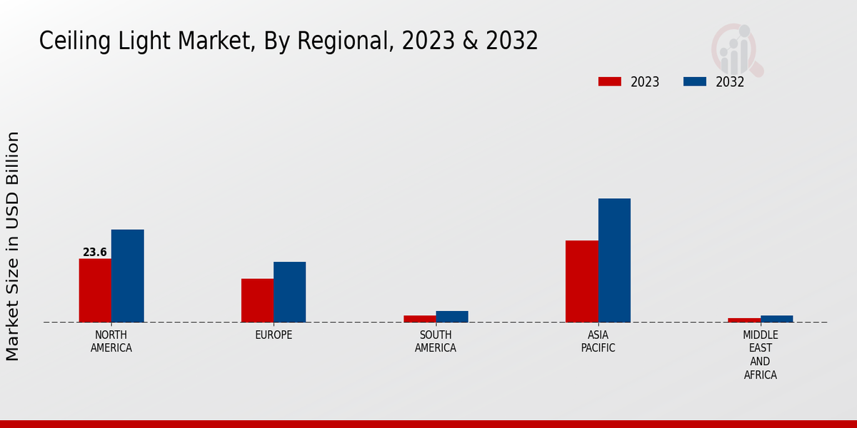 Ceiling Light Market Regional Inisghts