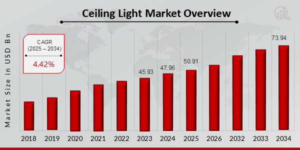 Ceiling Light Market Overview (2025-2034)