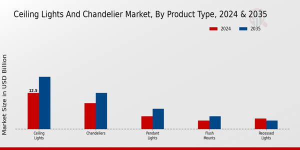 Ceiling Lights and Chandelier Market type insights