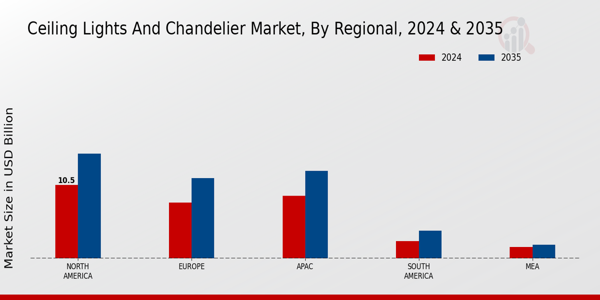 Ceiling Lights and Chandelier Market regional insights