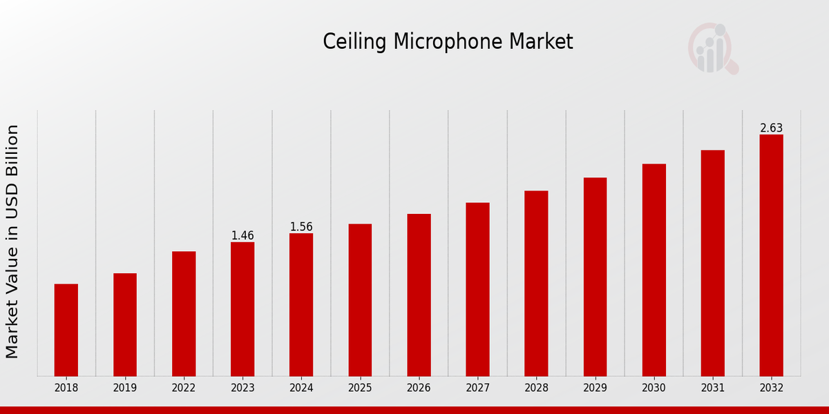 Ceiling Microphone Market Overview