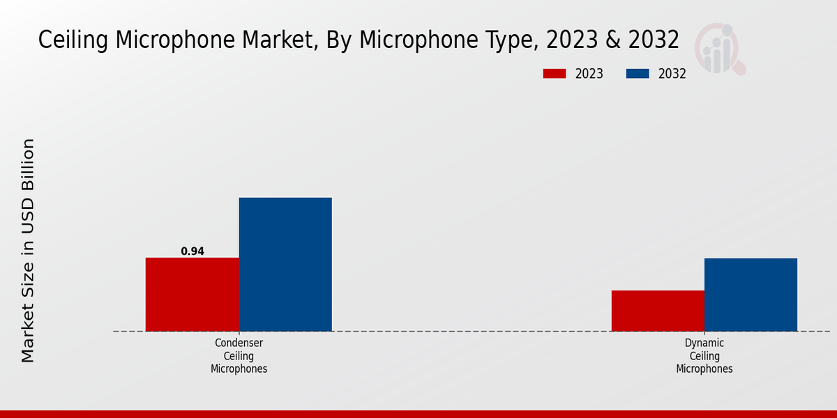 Ceiling Microphone Market, By Microphone Type