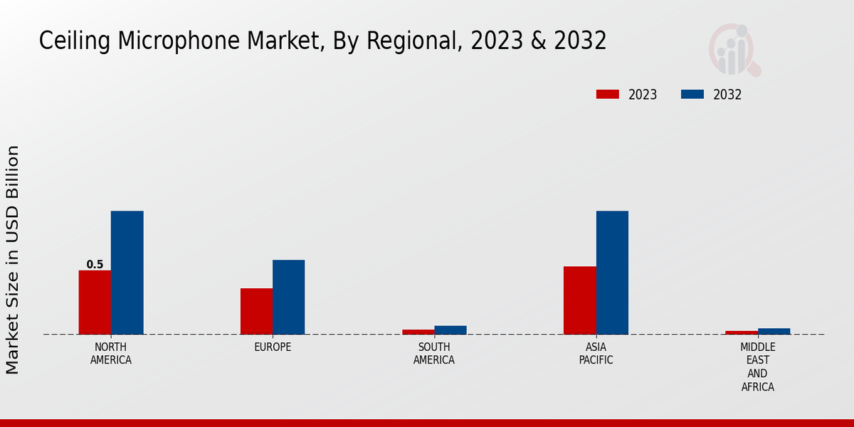 Ceiling Microphone Market, By Regional