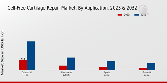 Cell-Free Cartilage Repair Market Application Insights