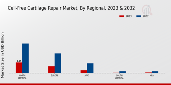 Cell-Free Cartilage Repair Market Regional Insights