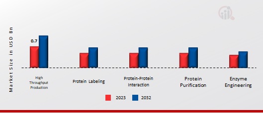 Cell-free Protein Expression Market, by Application, 2023 & 2032