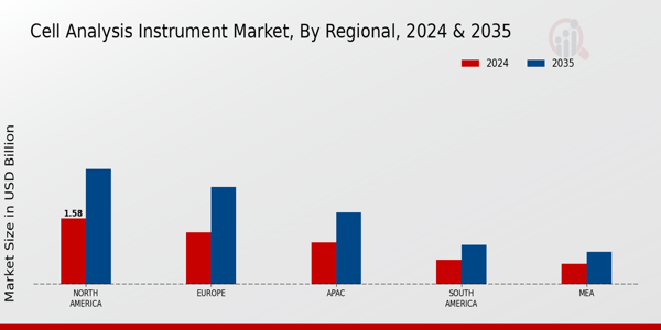 Cell Analysis Instrument Market Region