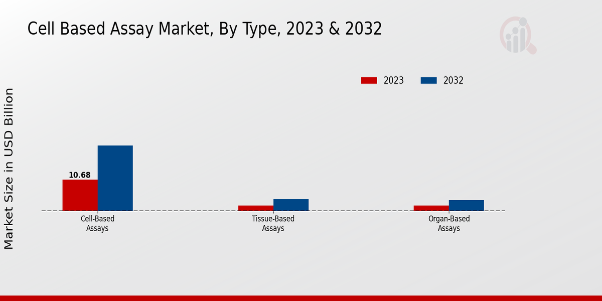 Cell-based Assay Market Segment Insights