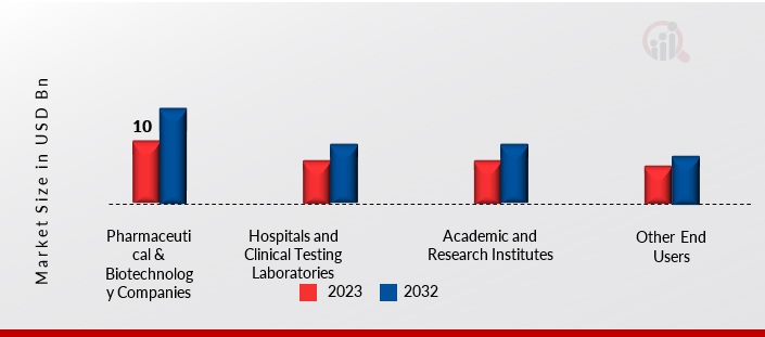 Cell Biology Services| Cell Analysis Market, by End User, 2023 & 2032 