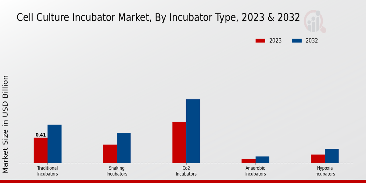 Cell Culture Incubator Market Incubator Type Insights