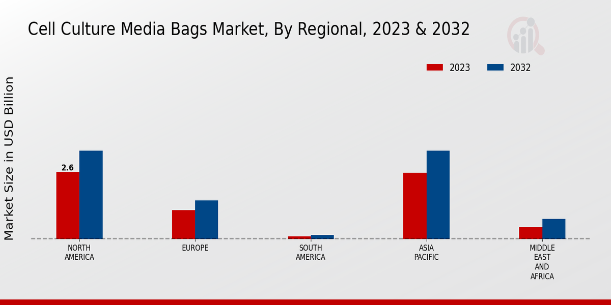 Cell Culture Media Bags Market 3