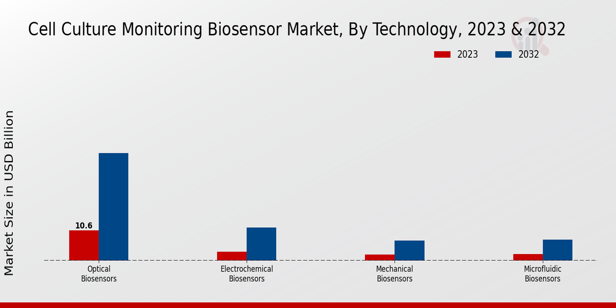 Cell Culture Monitoring Biosensor Market Technology Insights