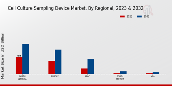 Cell Culture Sampling Device Market Regional Insights