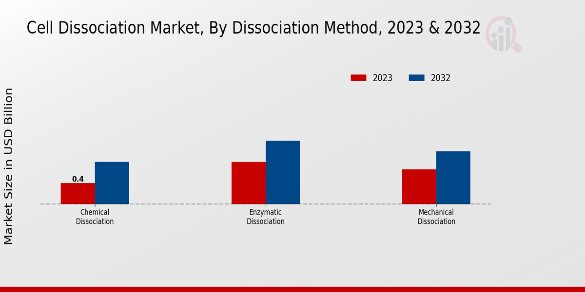 Cell Dissociation Market by Dissociation Method