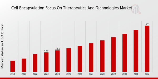 Cell Encapsulation Focus on Therapeutics and Technologies Market Overview