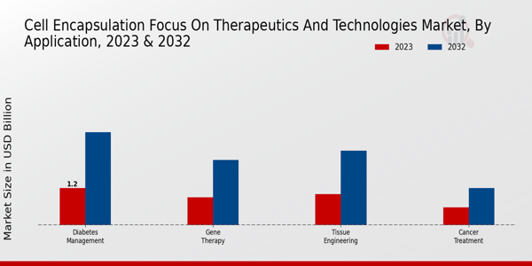 Cell Encapsulation Focus on Therapeutics and Technologies Market Application Insights