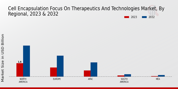 Cell Encapsulation Focus on Therapeutics and Technologies Market Regional Insights