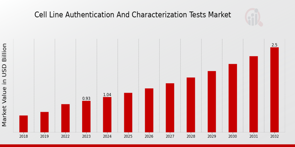 Cell Line Authentication and Characterization Tests Market Overview